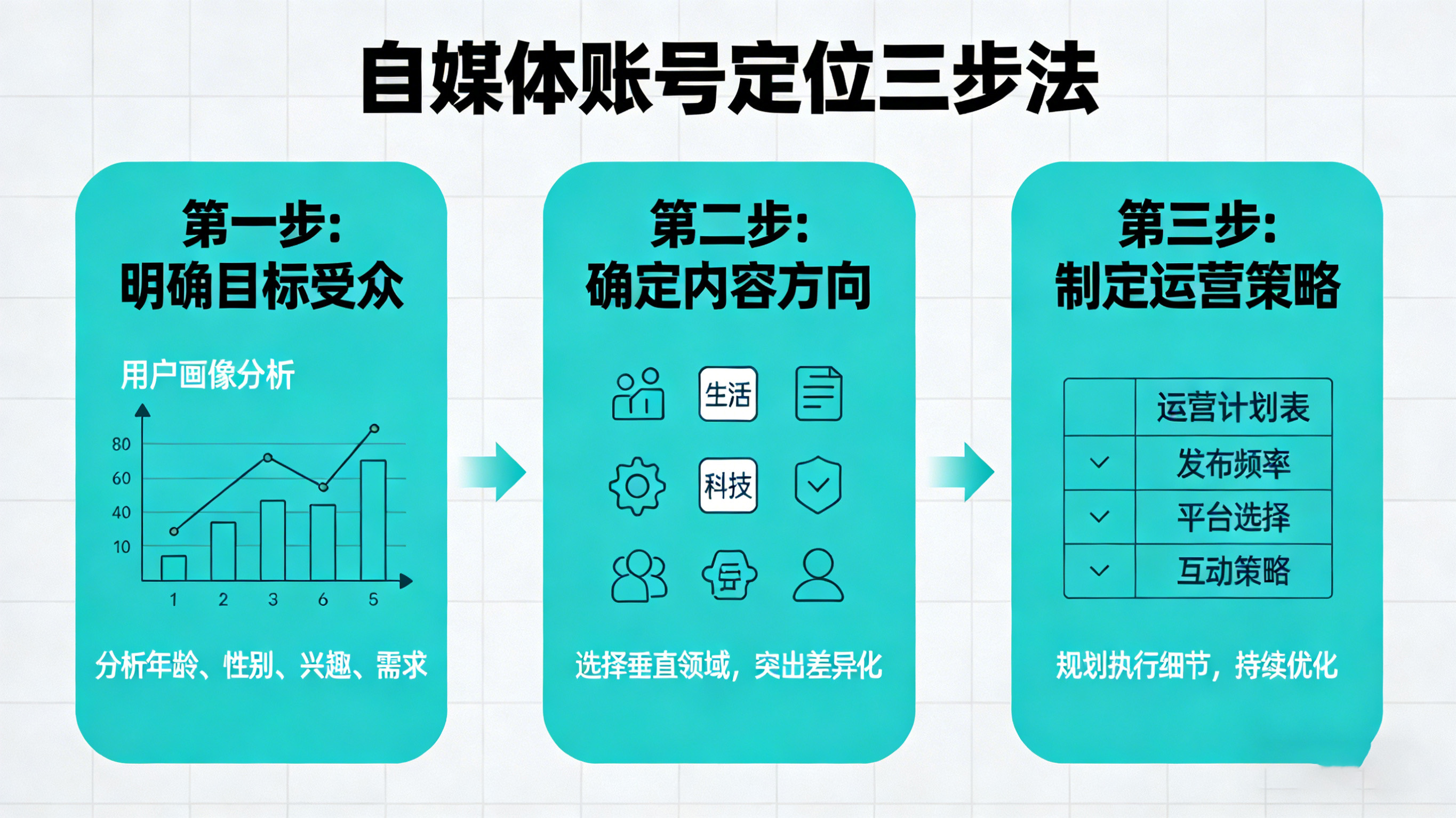 自媒體賬號(hào)定位避坑指南，新手也能快速找準(zhǔn)賽道